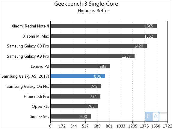 Samsung Galaxy A5 2017 Geekbench 3 Single-Core