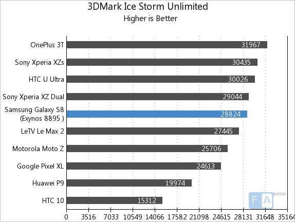 Samsung Galaxy S8 3D Mark Ice Storm Unlimited