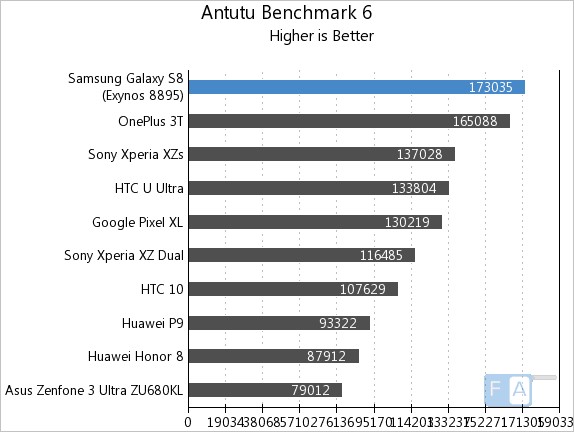 Honor 8 antutu