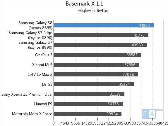 Samsung Galaxy S8 Basemark X 1.1