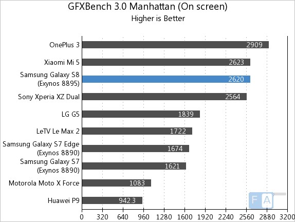 Samsung Galaxy S8 GFXBench 3.0 Manhattan OnScreen