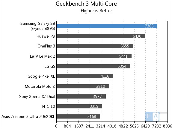 Samsung Galaxy S8 Geekbench 3 Multi-Core