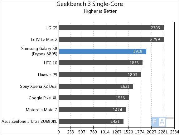 Samsung Galaxy S8 Geekbench 3 Single-Core