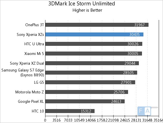 Sony Xperia XZs 3D Mark Ice Storm Unlimited
