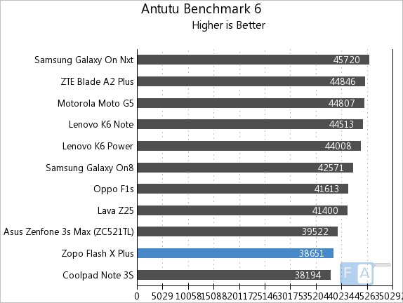 Zopo Flash X Plus AnTuTu 6