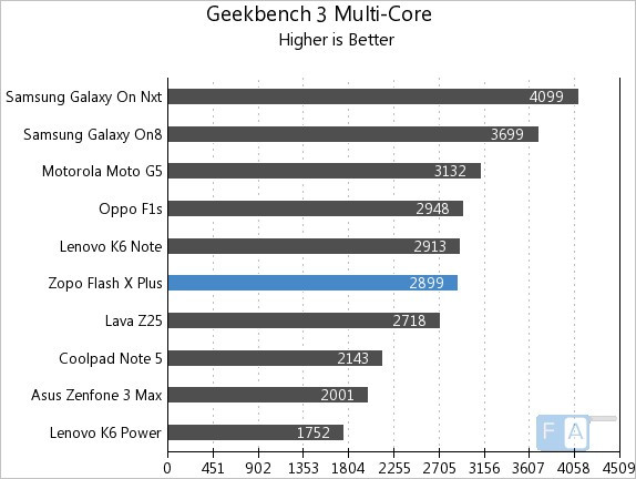 Zopo Flash X Plus Geekbench 3 Multi-Core