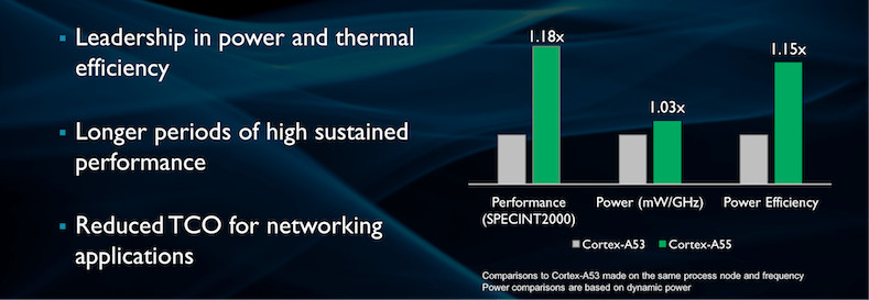 ARM Cortex A55