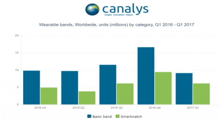 Canalys fitness bands