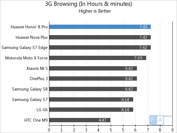 Honor 8 Pro 3G Browsing