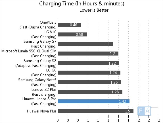 Honor 8 Pro Charging Time