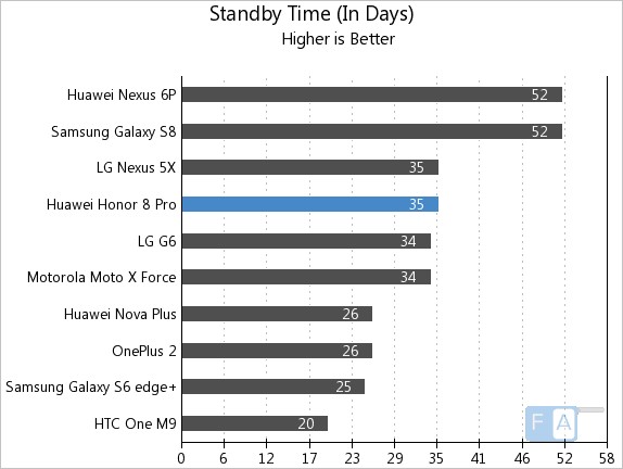 Honor 8 Pro Standby Time