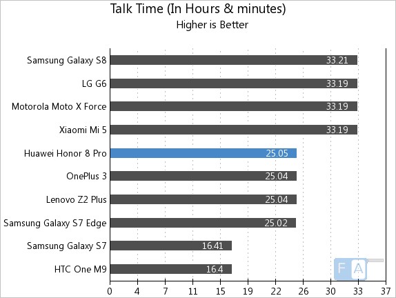 Honor 8 Pro Talk Time