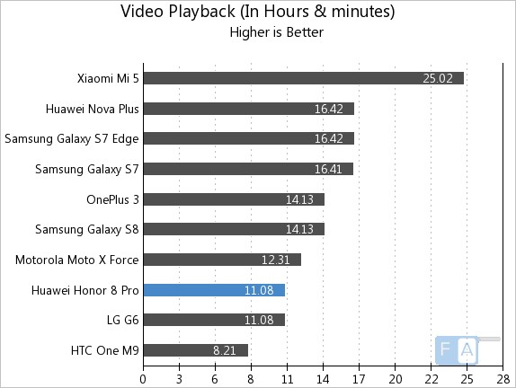 Honor 8 Pro Video Playback