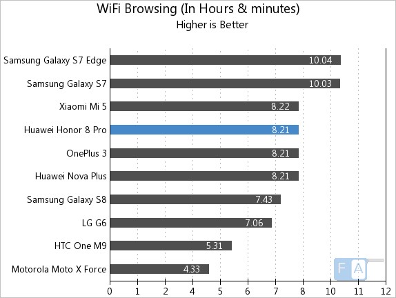 Honor 8 Pro WiFi Browsing