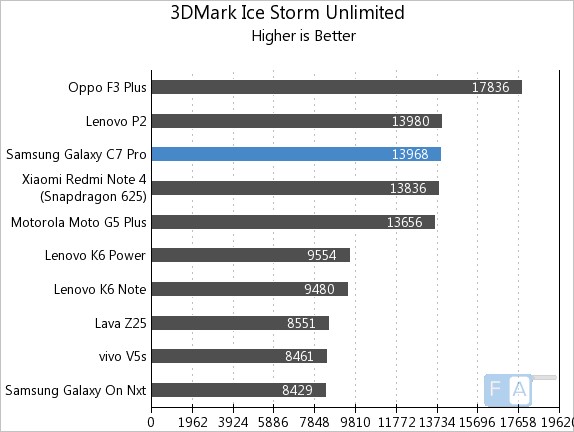 Samsung Galaxy C7 Pro 3D Mark Ice Storm Unlimited