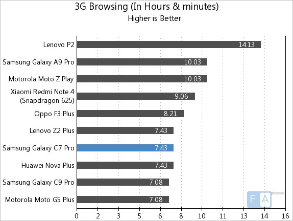 Samsung Galaxy C7 Pro 3G Browsing