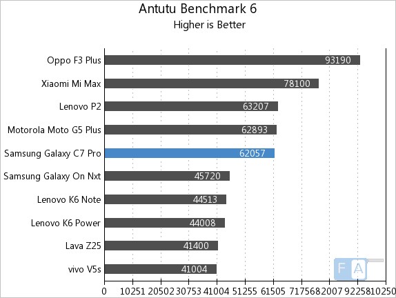 Samsung Galaxy C7 Pro AnTuTu 6