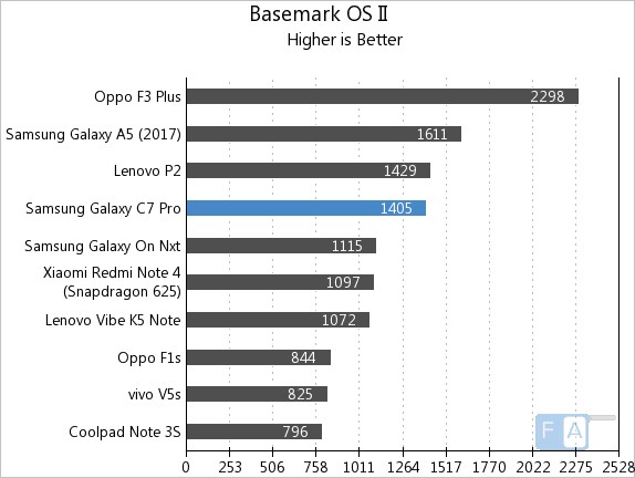 Samsung Galaxy C7 Pro Basemark OS II
