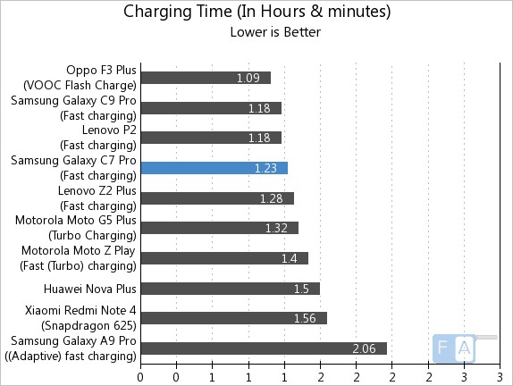 Samsung Galaxy C7 Pro Charging Time