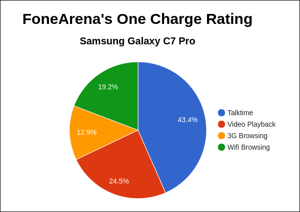 Samsung Galaxy C7 Pro FA One Charge Rating Pie Chart