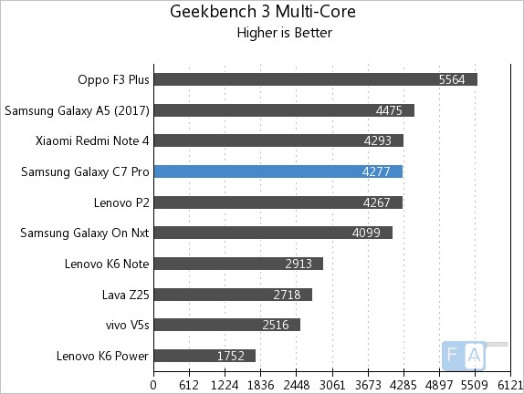 Samsung Galaxy C7 Pro Geekbench 3 Multi-Core