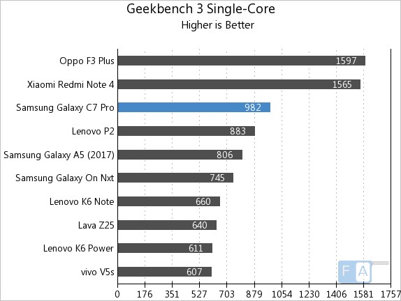 Samsung Galaxy C7 Pro Geekbench 3 Single-Core