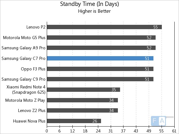 Samsung Galaxy C7 Pro Standy Time