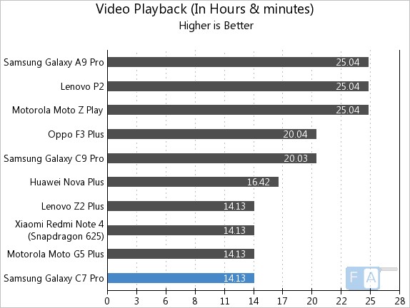 Samsung Galaxy C7 Pro Video Playback