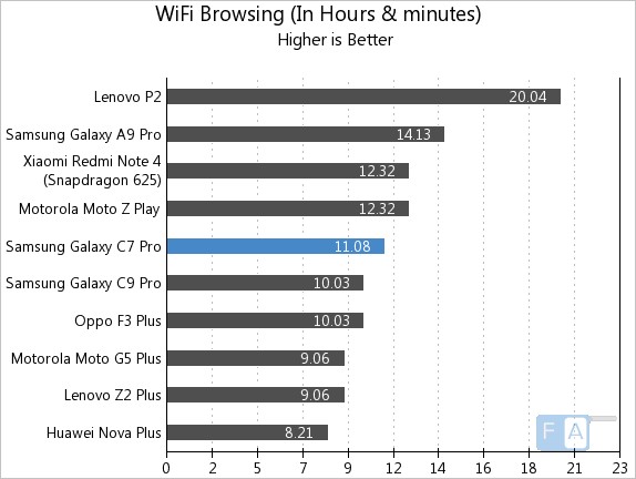 Samsung Galaxy C7 Pro WiFi Browsing