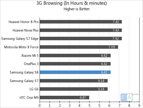Samsung Galaxy S8 3G Browsing