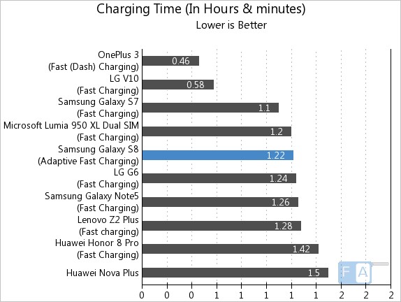 Samsung Galaxy S8 Charging Time