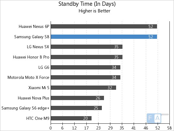 Samsung Galaxy S8 Standby Time