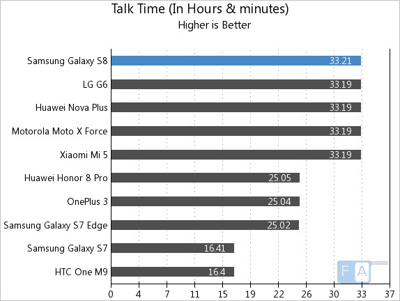 Samsung Galaxy S8 Talk Time