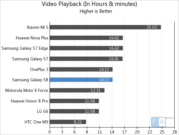 Samsung Galaxy S8 Video Playback