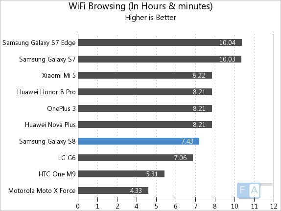 Samsung Galaxy S8 WiFi Browsing