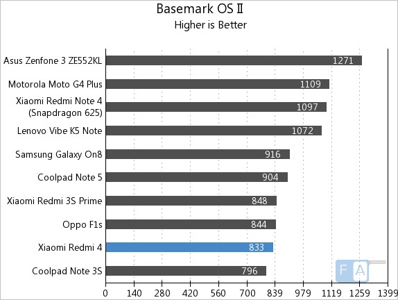 Xiaomi Redmi 4 Basemark OS II