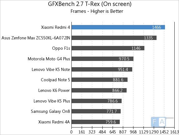 Xiaomi Redmi 4 GFXBench 2.7 T-Rex On-Screen