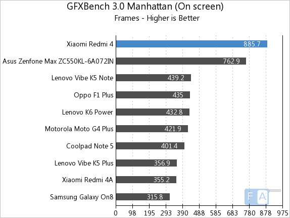 Xiaomi Redmi 4 GFXBench 3.0 Manhattan OnScreen