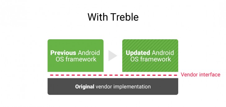 google project treble2