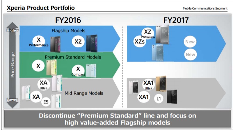 sony premium std