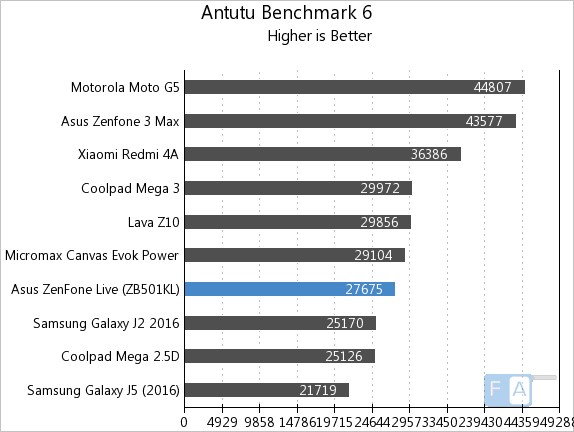 Asus Zenfone Live AnTuTu 6