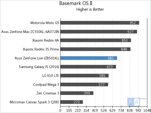 Asus Zenfone Live Basemark OS II