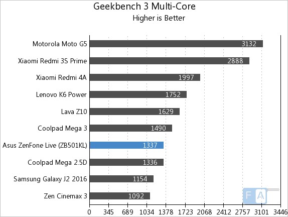 Asus Zenfone Live Geekbench 3 Multi-Core