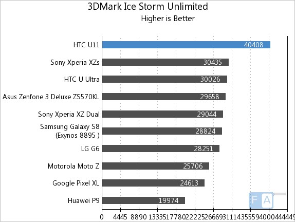 HTC U11 3D Mark Ice Storm Unlimtied