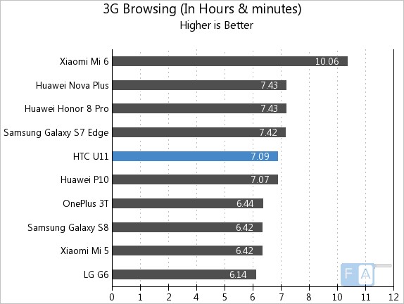 HTC U11 3G Browsing