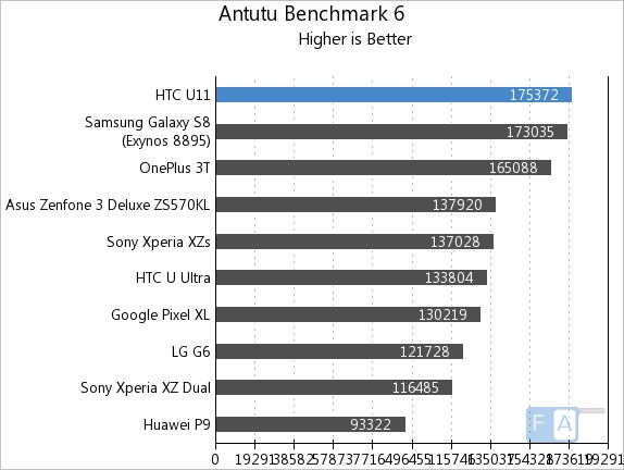 HTC U11 AnTuTu 6