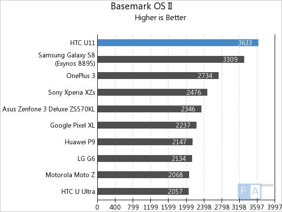 HTC U11 Basemark OS II