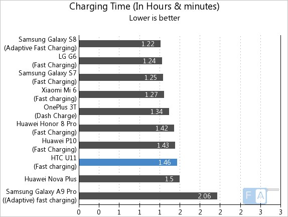 HTC U11 Charging Time