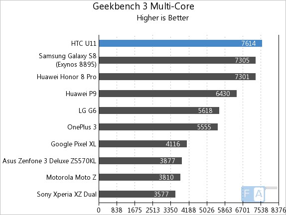 HTC U11 Geekbench 3 Multi-Core