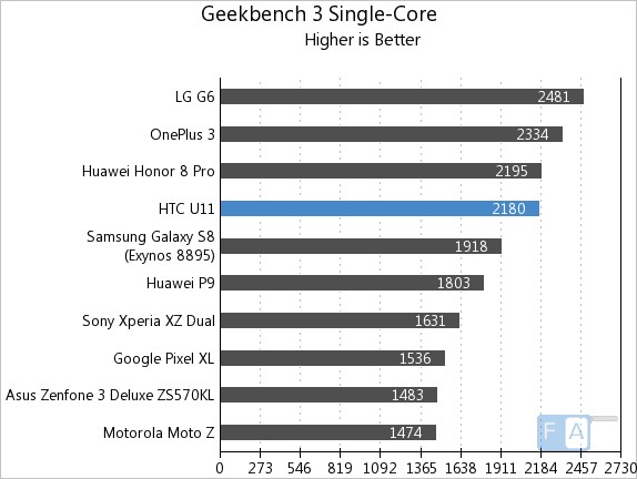 HTC U11 Geekbench 3 Single-Core